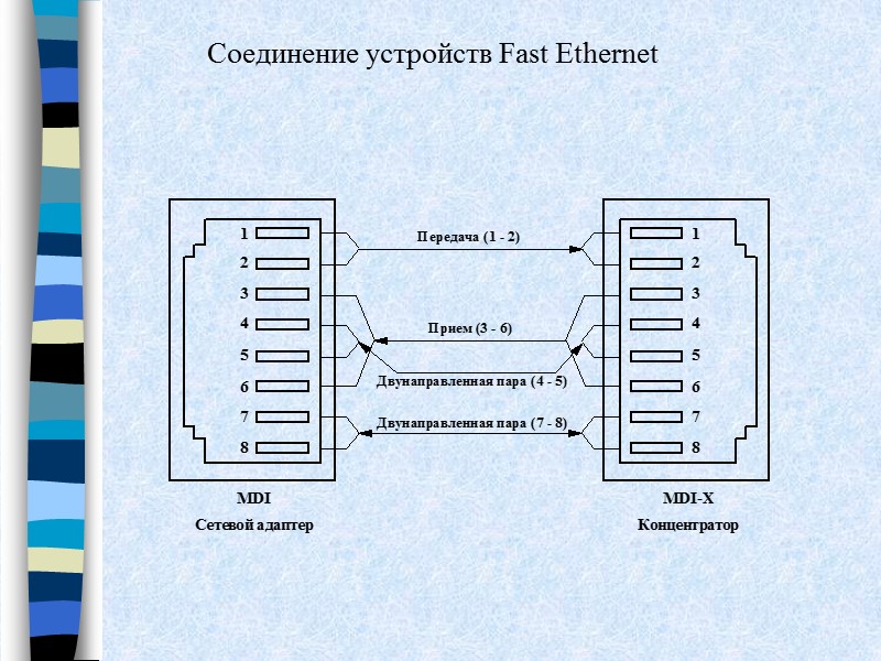 Соединение устройств Fast Ethernet